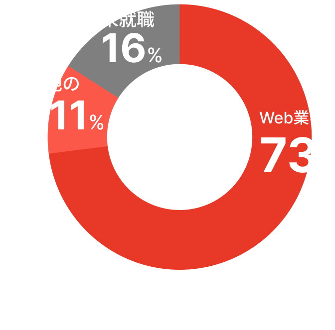 就職率84%、Web業界73%、その他の職種11%、未就職16%、※卒業後半年以内※2022年度の学校集計データ