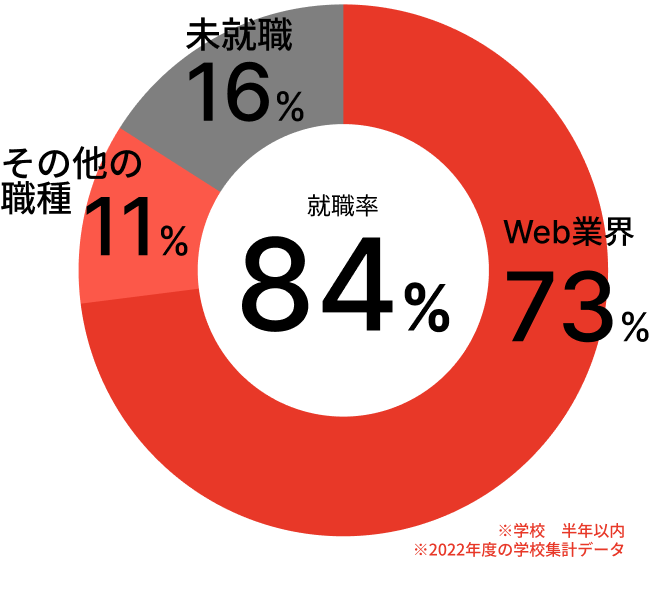 就職率84%、Web業界73%、その他の職種11%、未就職16%、※卒業後半年以内※2022年度の学校集計データ